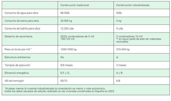 comparación construcción tradicional e industrializada